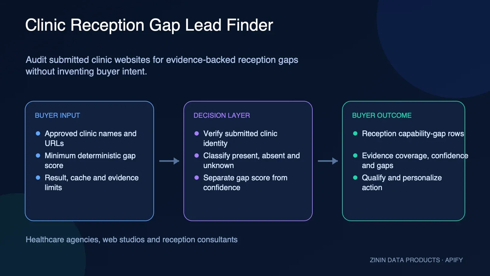 Clinic Reception Gap Lead Finder: buyer input to evidence-backed action