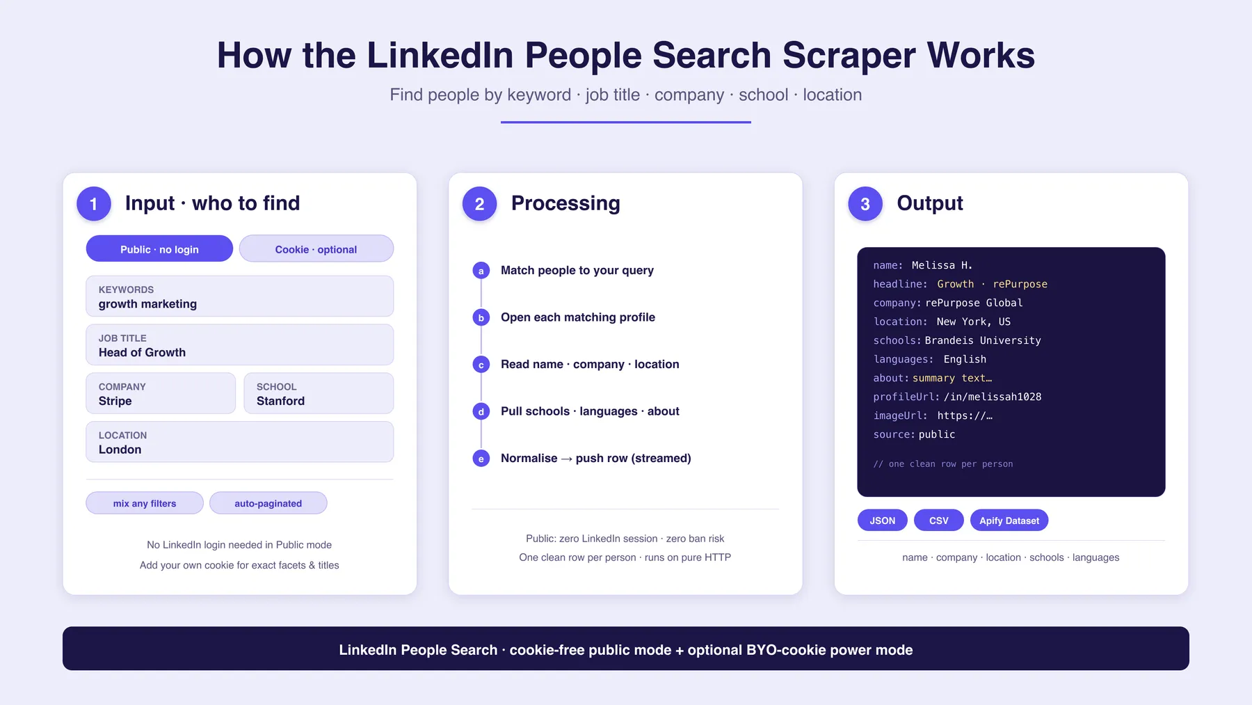 How the LinkedIn People Search Scraper works