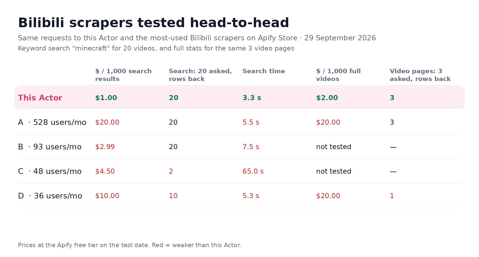 Bilibili scrapers tested head-to-head: this Actor charges $1 per 1,000 search results and $2 per 1,000 full videos, returned all 20 search results in 3.3 seconds and all 3 video pages