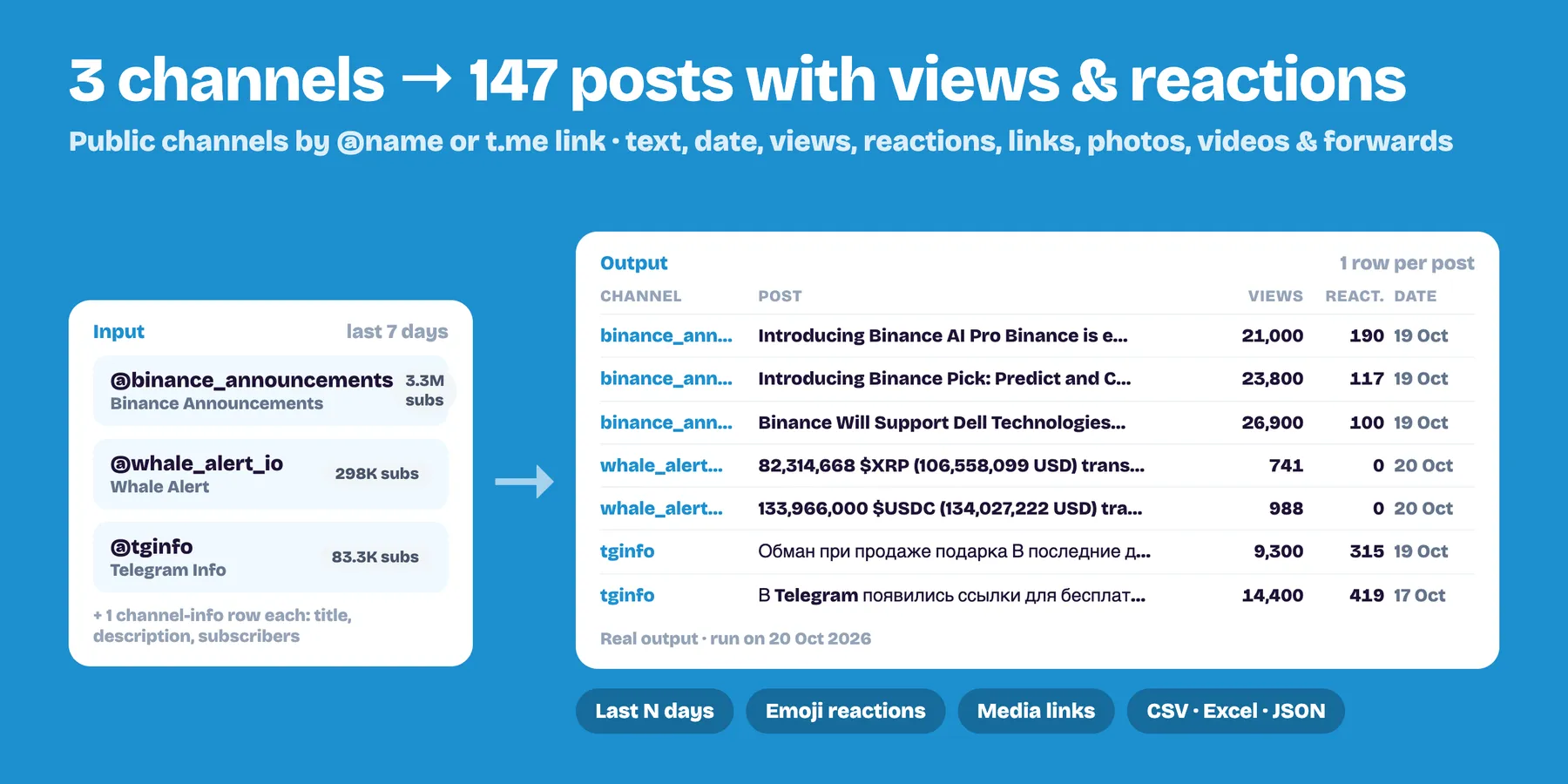 Three public Telegram channels turned into 147 posts with views, reactions and dates (real output)
