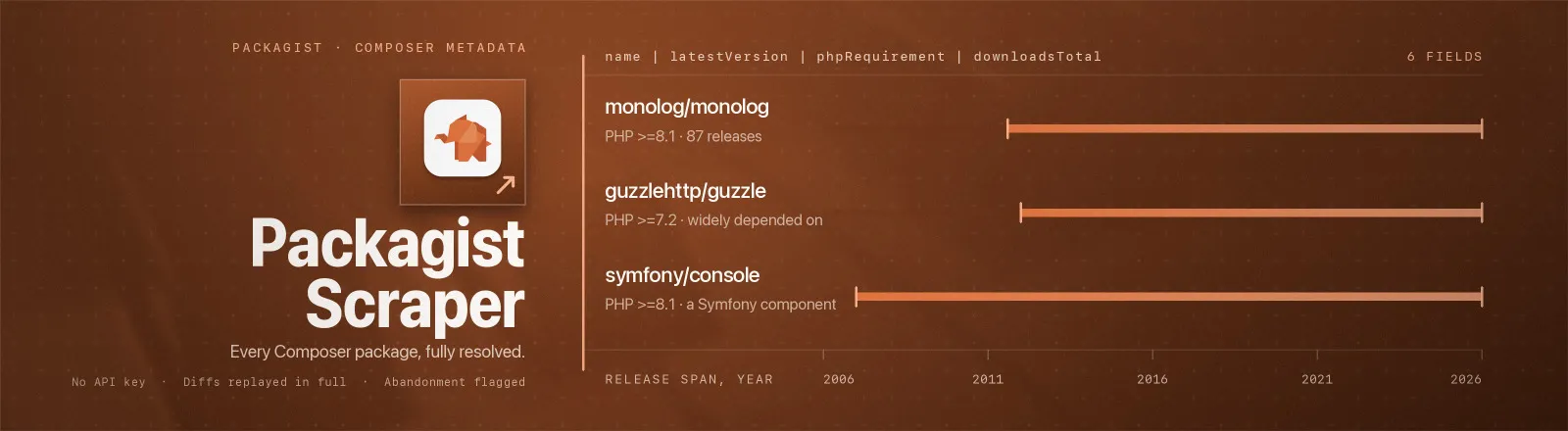 Packagist Scraper: Composer package metadata resolved in full, dependencies, autoload config, licences, authors and downloads
