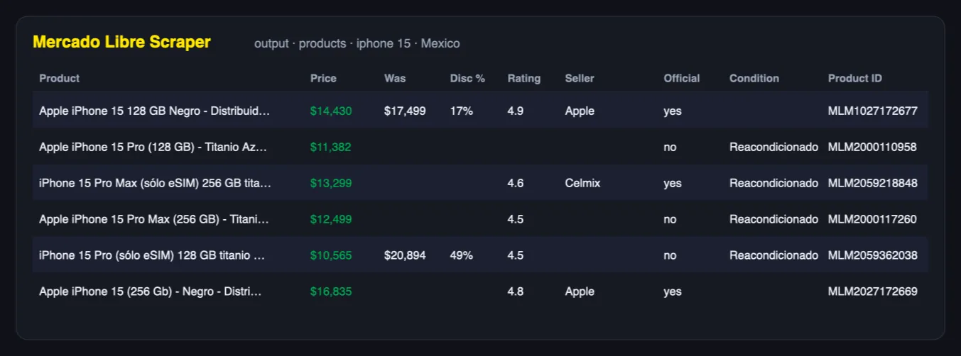 Mercado Libre Scraper output table: product, price, discount, rating, seller, official store, condition, product ID
