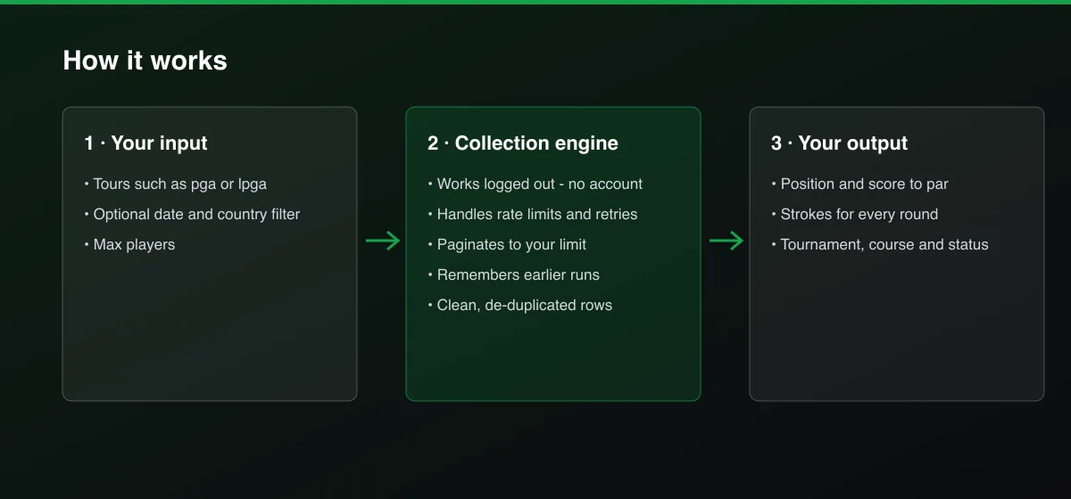 Golf Leaderboard & Round Scores (PGA, DP World, LPGA) workflow: your input, collection, output