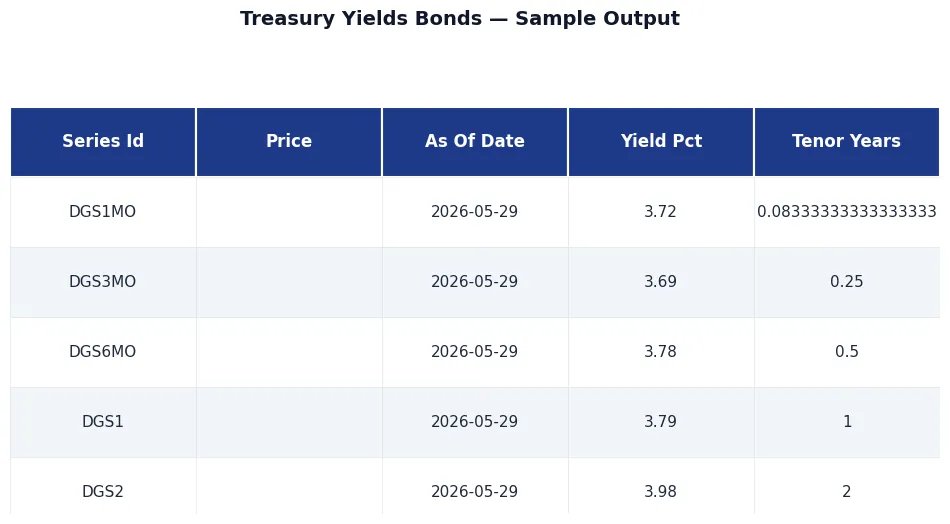 💵 US Treasury Yields & Bond Data — Curve, 2s10s, Spreads sample output — 💵 US Treasury Yields & Bond Data — Curve, 2s10s, Spreads, premium API, JSON output, NexGenData premium dataset for analysts, he