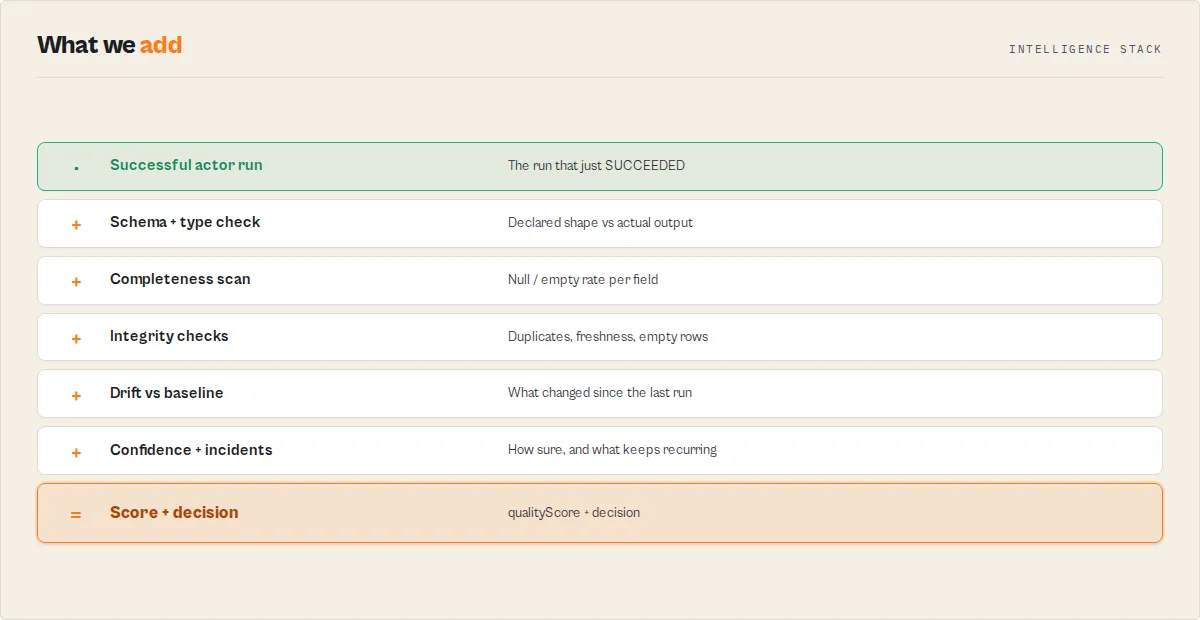 What Output Guard adds on top of a successful run: schema and type checks, completeness scan, integrity checks, drift vs baseline, confidence and incidents — ending in a qualityScore and decision