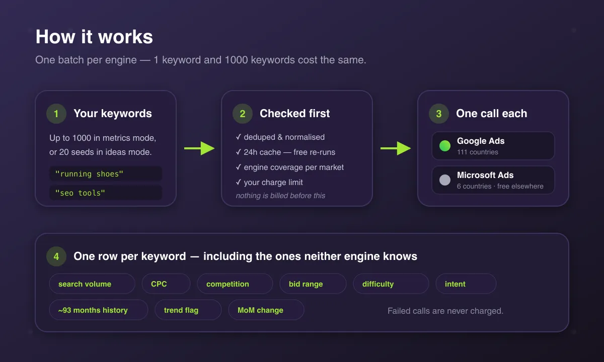 How it works