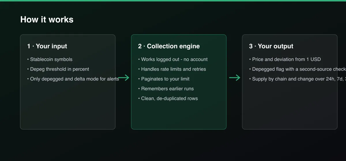 Stablecoin Depeg Monitor: Supply, Price & Peg Alerts workflow: your input, collection, output
