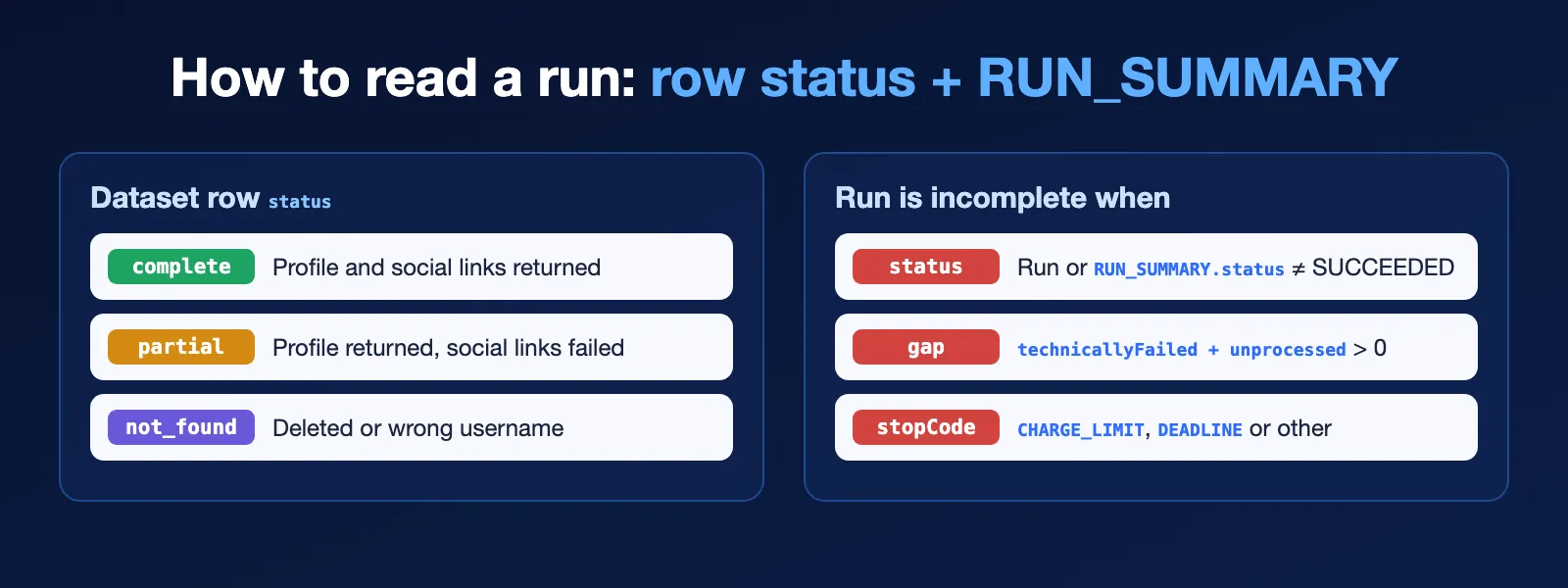 How to read a run: row status complete, partial or not_found, and the RUN_SUMMARY checks that mark a run as incomplete