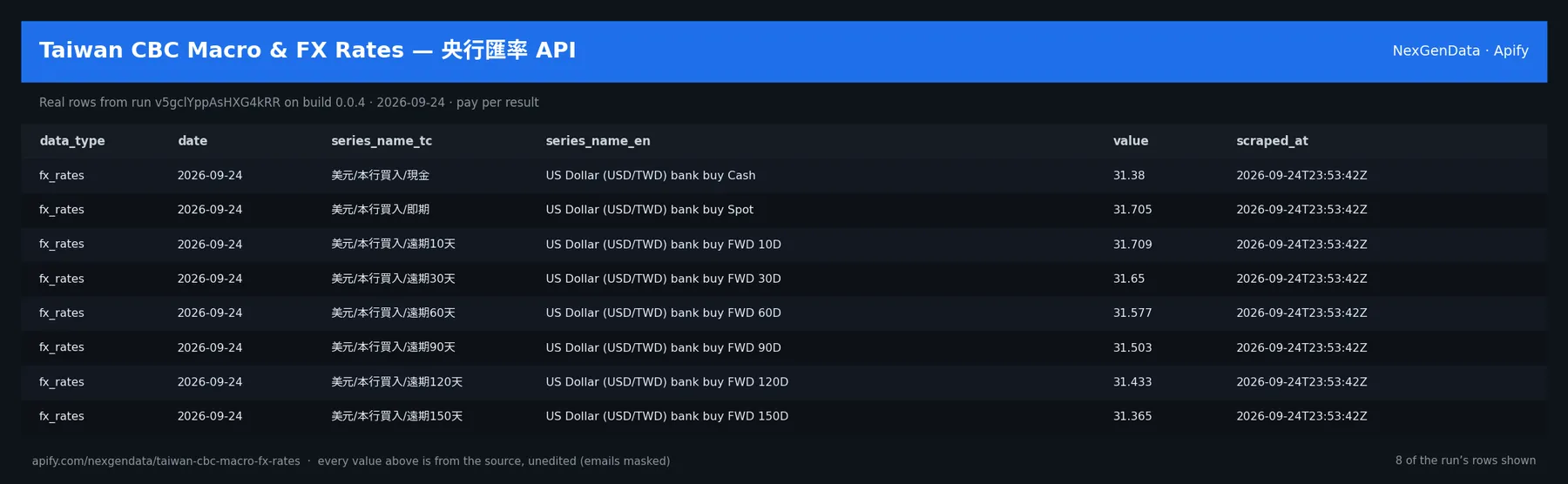 6 real rows delivered by Taiwan CBC Macro & FX Rates — 央行匯率 API — run v5gclYppAsHXG4kRR on build 0.0.4