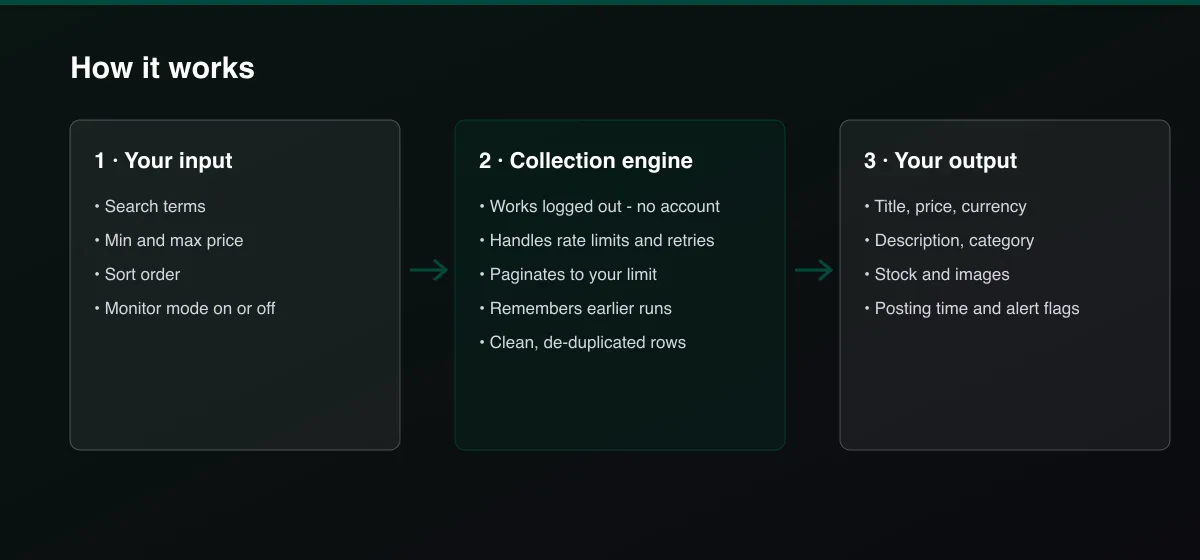 Hunter Boots Deal Alert & Scraper workflow: your input, collection, output