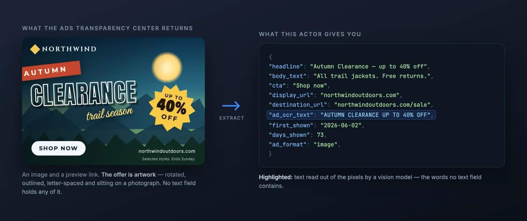 A Google display ad on the left — the offer set in artwork, angled and outlined over a photograph — and on the right the structured fields this Actor returns for it, including ad_ocr_text read out of the pixels