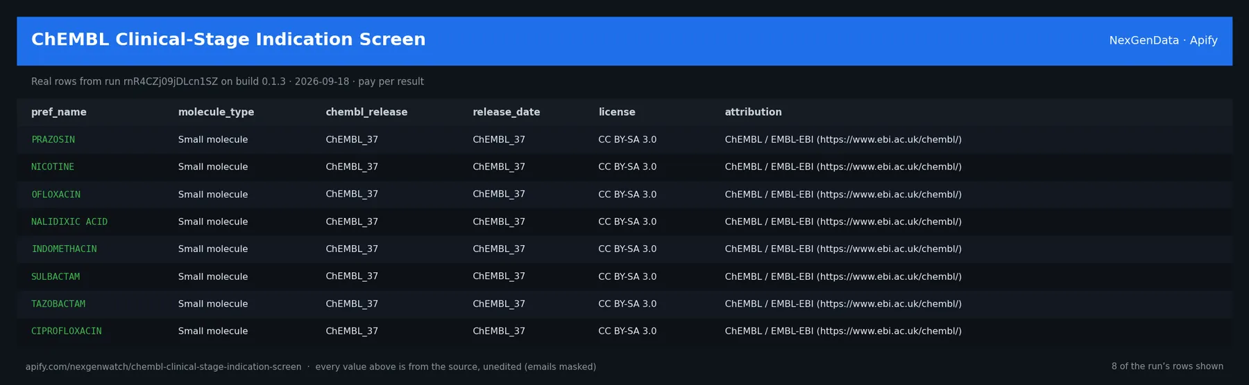 ChEMBL Clinical-Stage Indication Screen sample output — a table of real clinical compound record rows (pref_name, molecule_type, chembl_release, release_date) from run dOgfQ2N39Fmk6pTuH on build 0.1.5