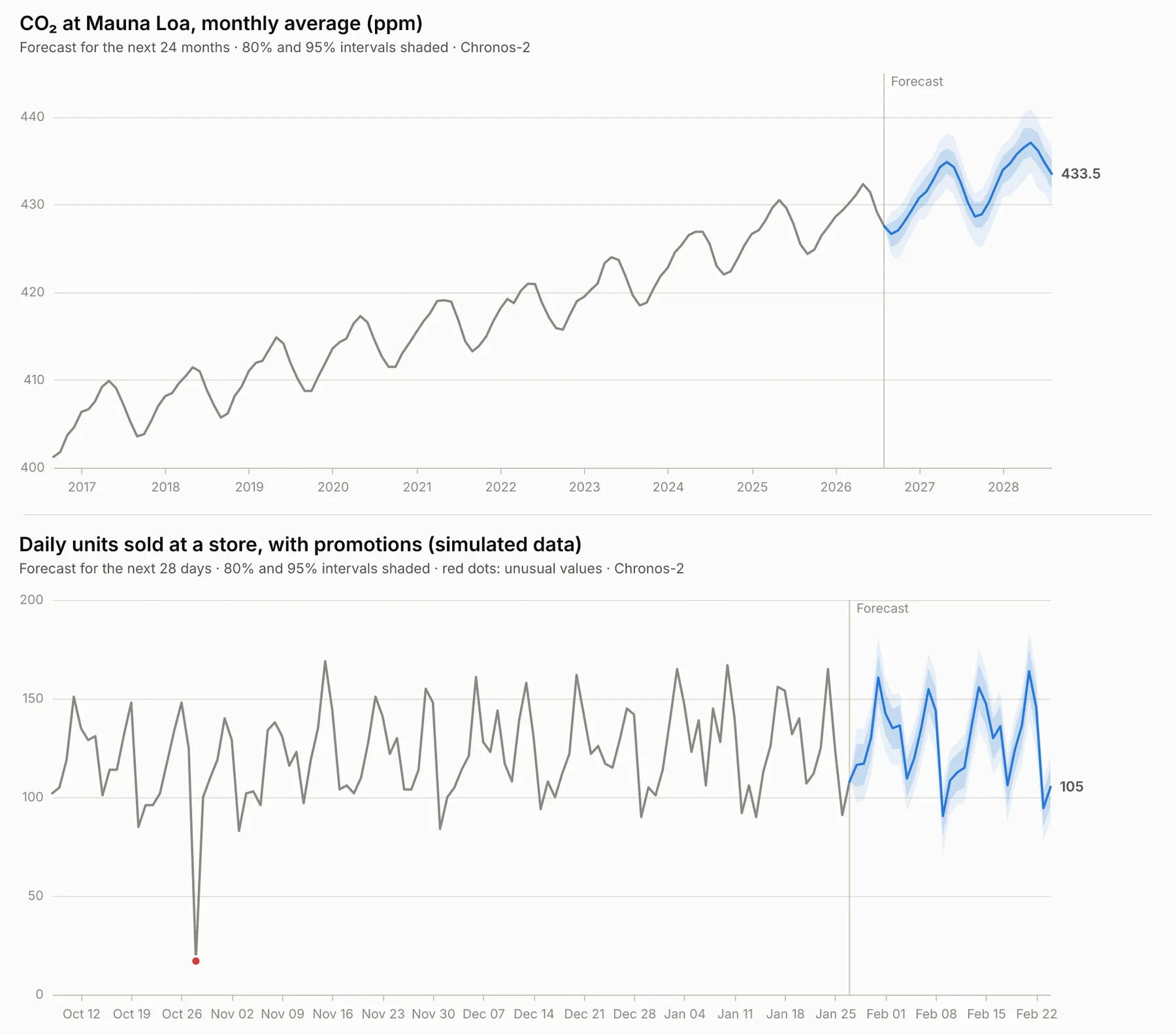 Two forecasts made by this Actor: the monthly CO₂ record of Mauna Loa with its yearly cycle continued two years ahead inside shaded 80% and 95% intervals, and daily units sold at a store with a weekly pattern, promotion peaks in the forecast and an unusual drop marked with a red dot