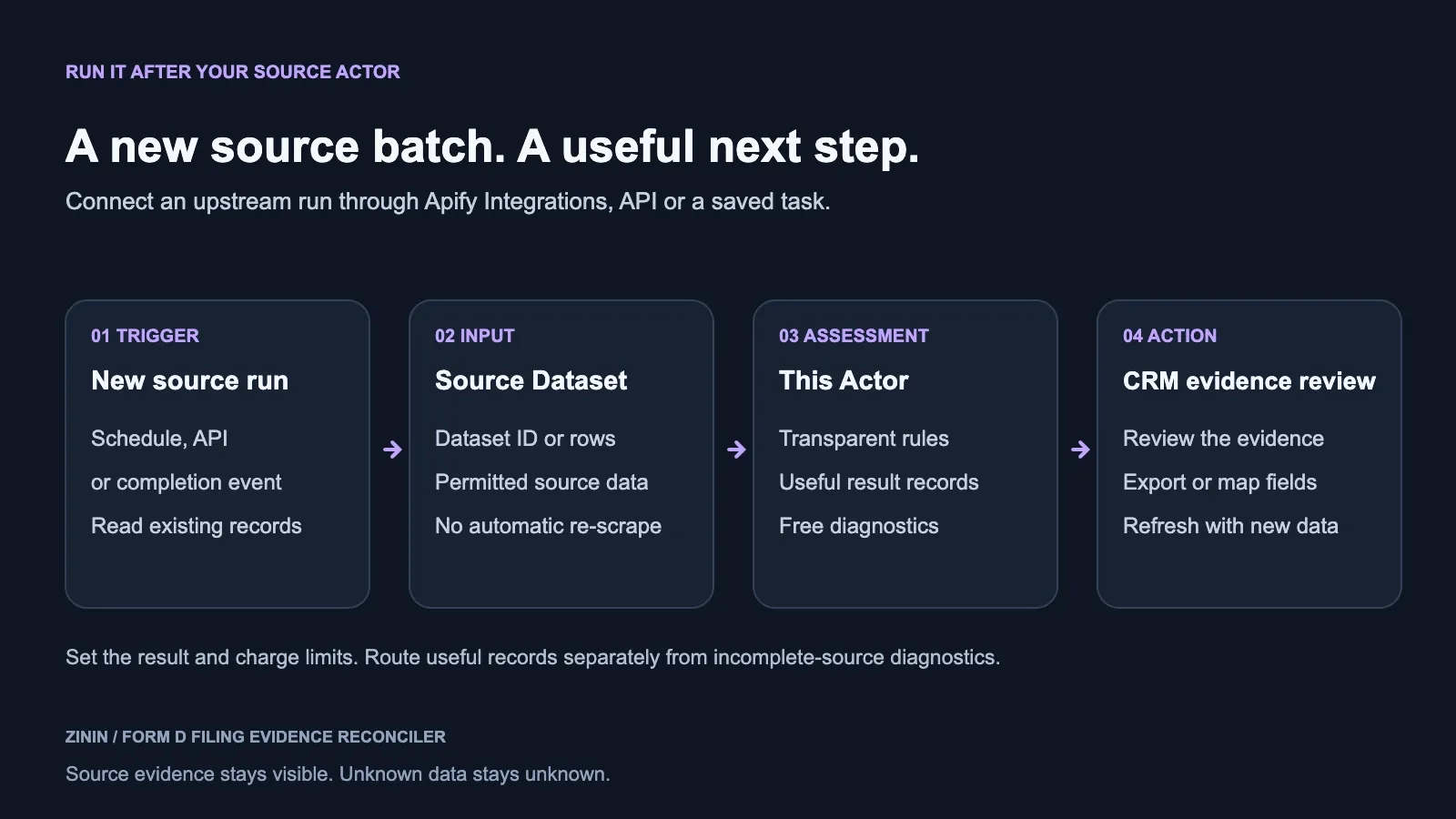 Form D Filing Evidence Reconciler — schedule, API, MCP or webhook feeding the Actor into a CRM or operational review queue
