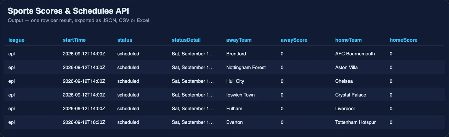 Sports Scores & Schedules API output table: one row per result, exported as JSON, CSV or Excel