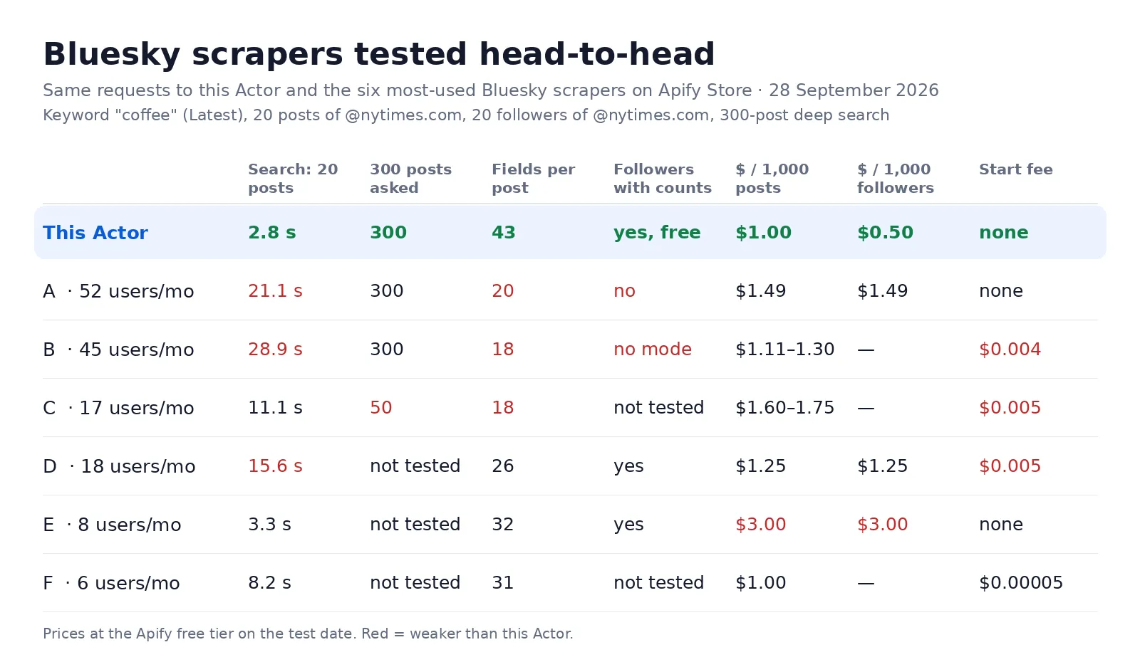 Bluesky scrapers tested head-to-head: this Actor returns search results in 2.8 s, 300 of 300 posts, 43 fields per post, follower counts included, $1 per 1,000 posts and $0.50 per 1,000 followers