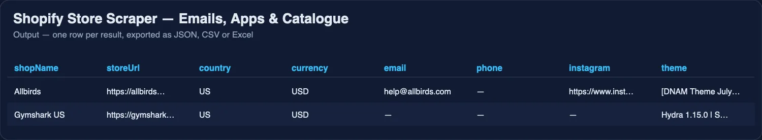 Shopify Store Scraper output table: one row per store with emails, theme, apps and catalogue figures