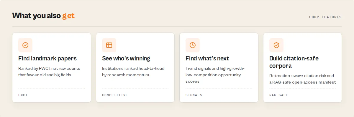 What you also get: find landmark papers, see who's winning, find what's next, build citation-safe corpora