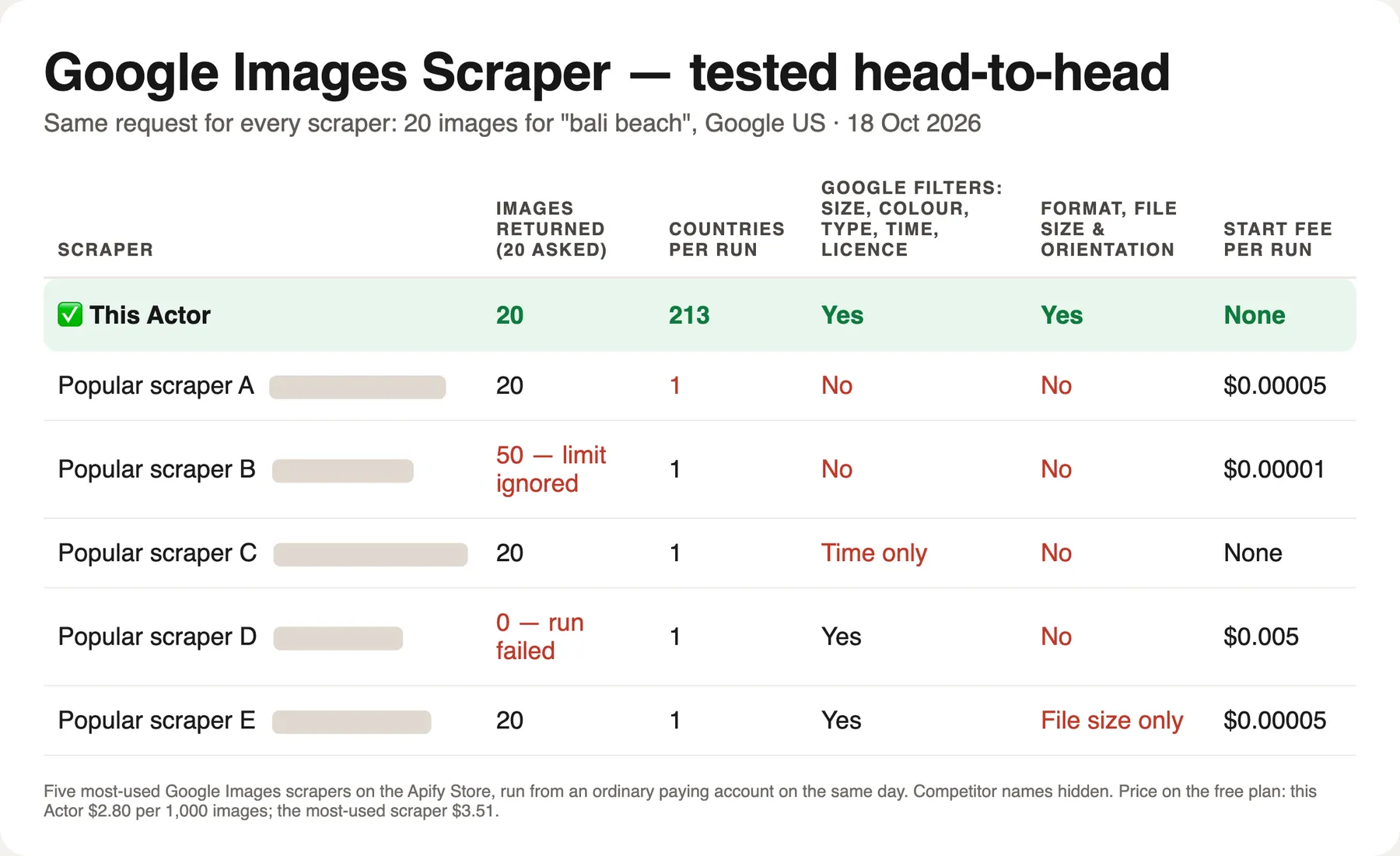 Google Images Scraper tested head-to-head with the five most-used Google Images Actors
