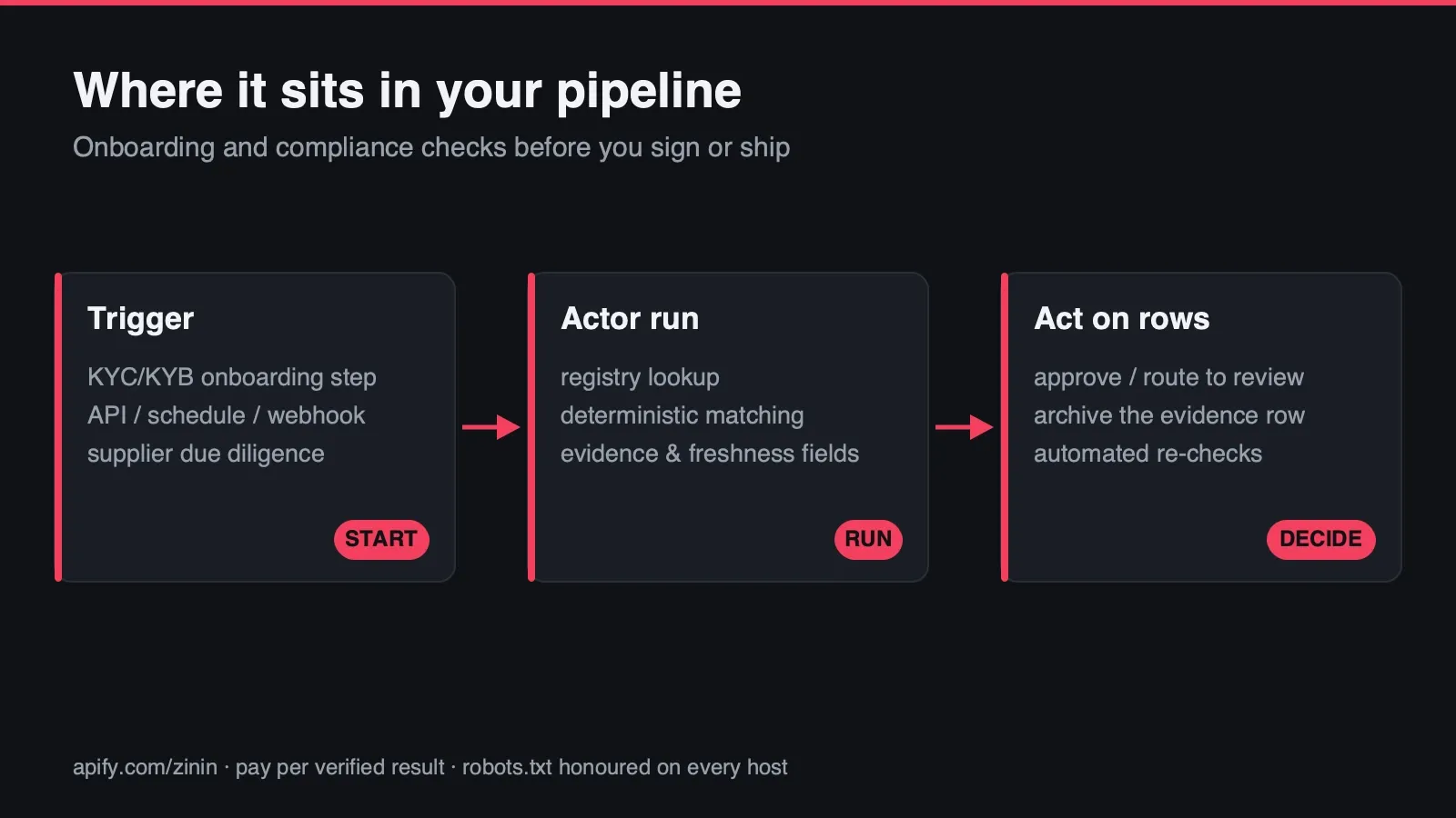 Where the Actor sits in your pipeline: trigger, run, action