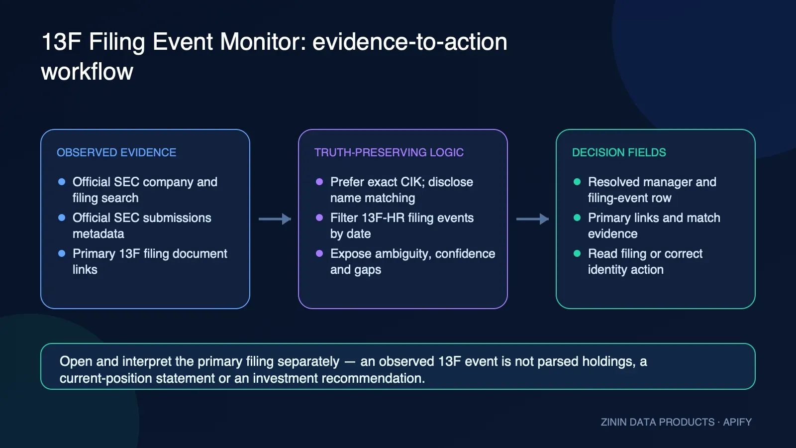 13F Filing Event Monitor: evidence-to-action workflow