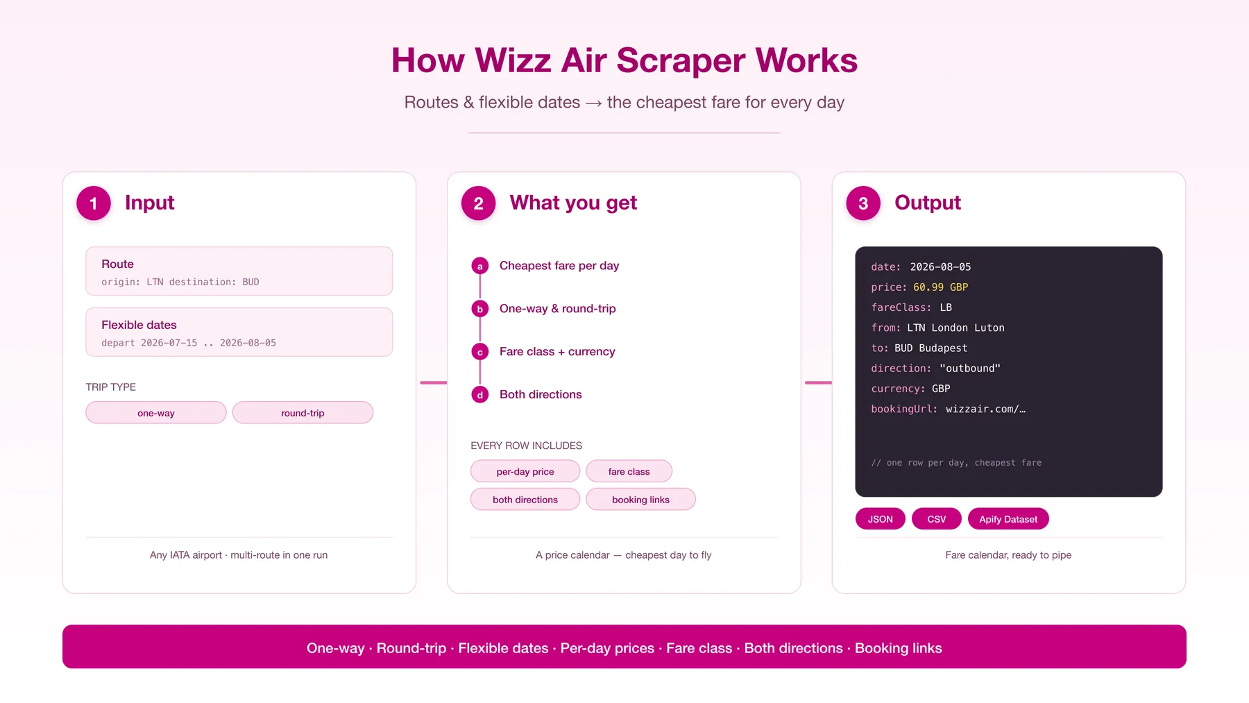 How Wizz Air Scraper works