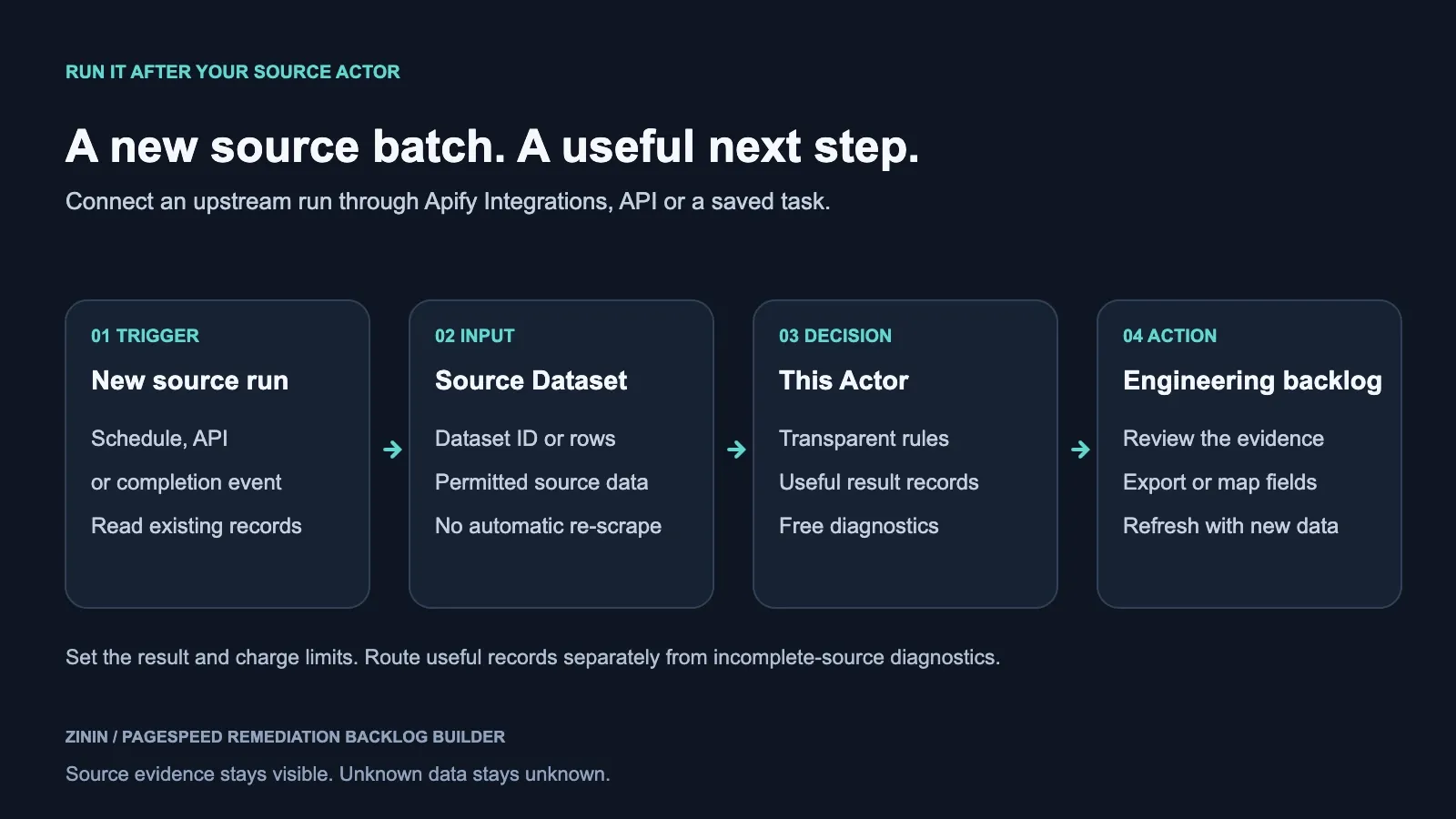 PageSpeed remediation backlog — workflow diagram