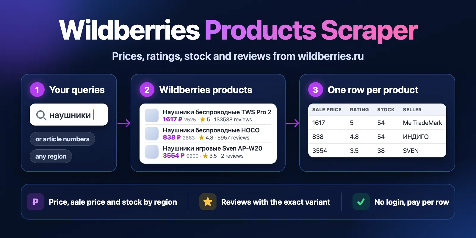 Wildberries Products Scraper: search queries or article numbers in, Wildberries products with sale price, rating, stock and seller out, one row each