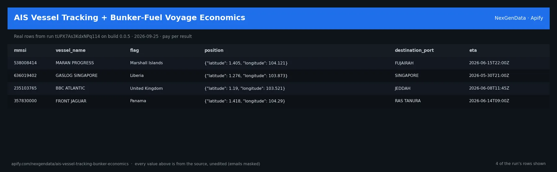 4 real rows delivered by AIS Vessel Tracking + Bunker-Fuel Voyage Economics — run tUPX7As3KdxNPq114 on build 0.0.5