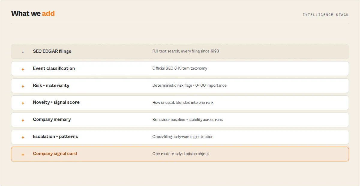 The intelligence stack — raw EDGAR filings through classification, scoring, memory and patterns to one decision object