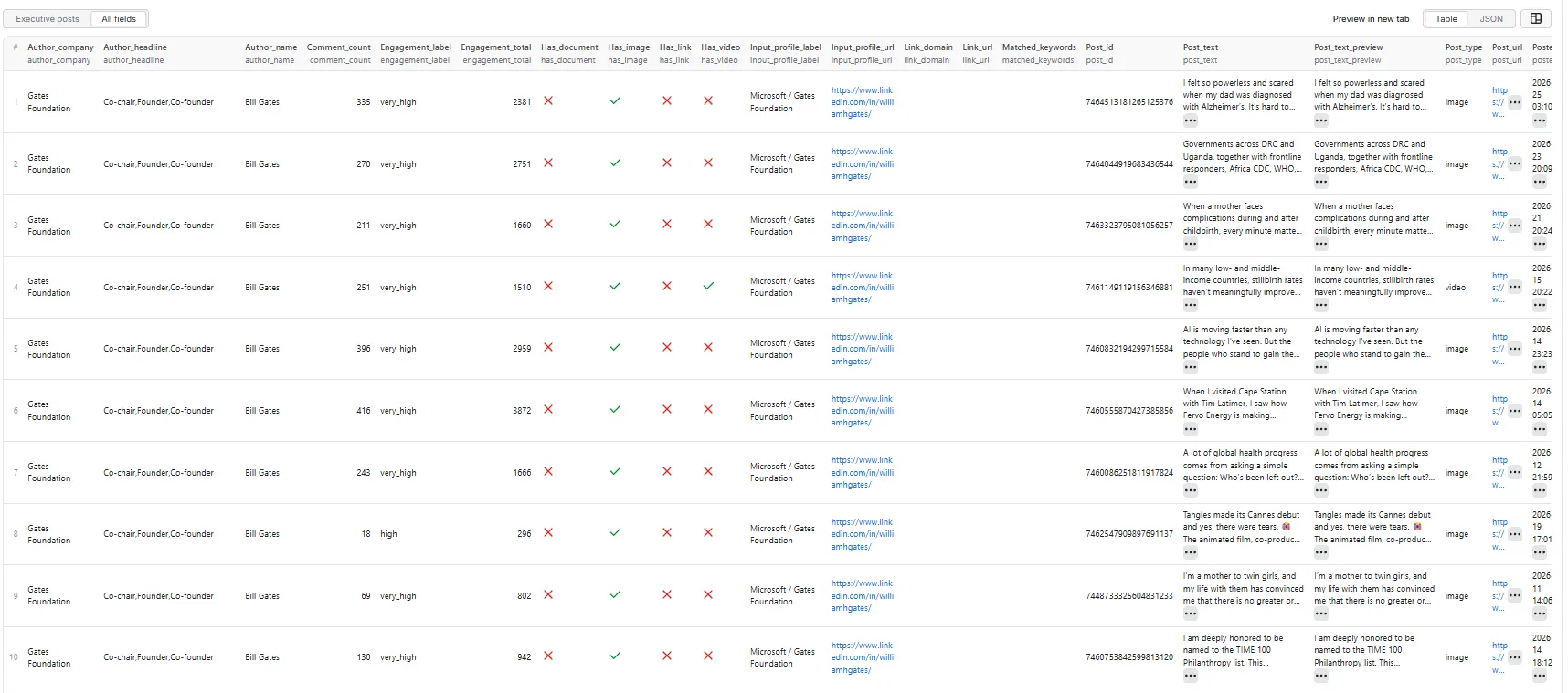 LinkedIn Founder & Executive Content Monitor — all-fields table view