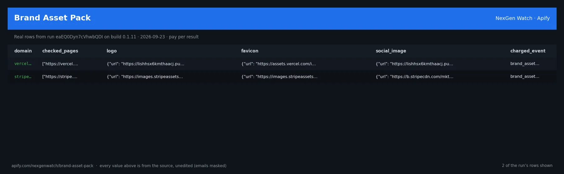 Brand Asset Pack sample output — a table of real brand asset pack rows (domain, checked_pages, logo, favicon) from run eaEQ0Dyn7cVhwbQDI on build 0.1.11