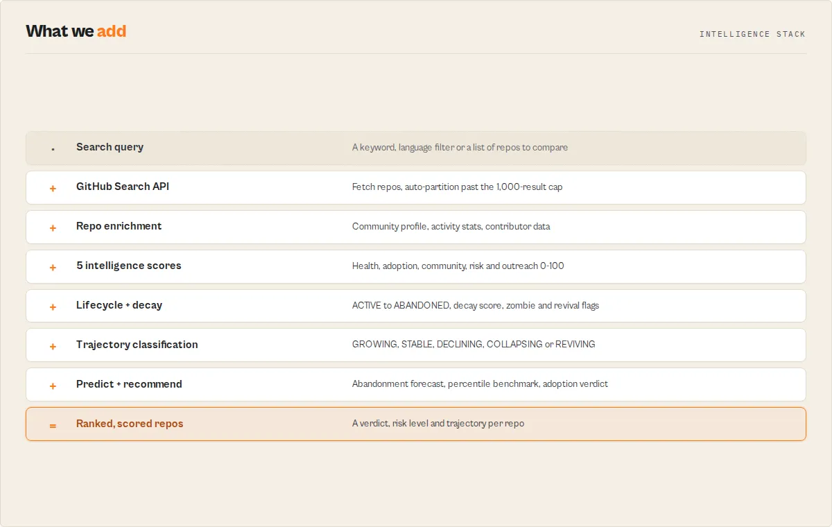 Intelligence stack — what we add on top of the GitHub Search API