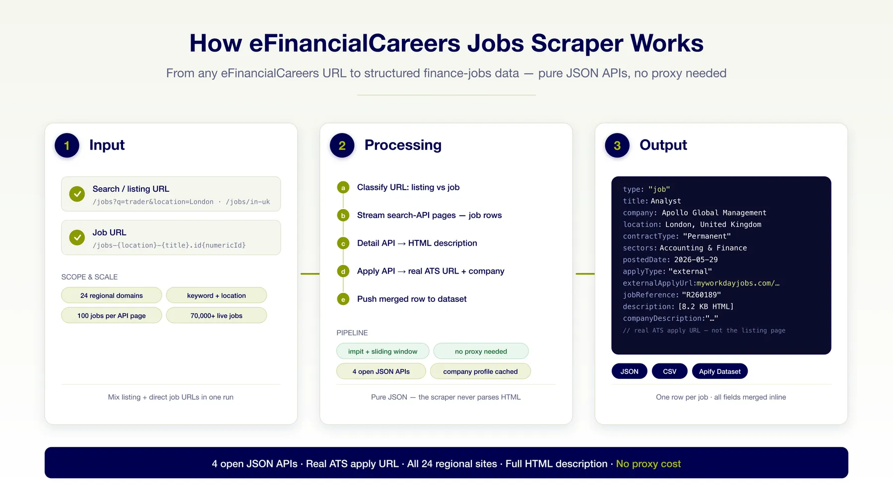 How eFinancialCareers Jobs Scraper works