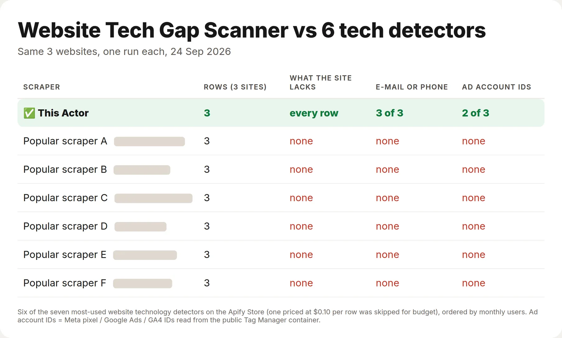 Website Tech Gap Scanner vs six tech stack detectors: missing-capability list, e-mail and phone, ad account IDs