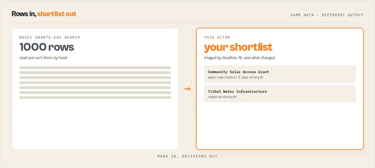 From 1000 raw grant rows to a triaged shortlist