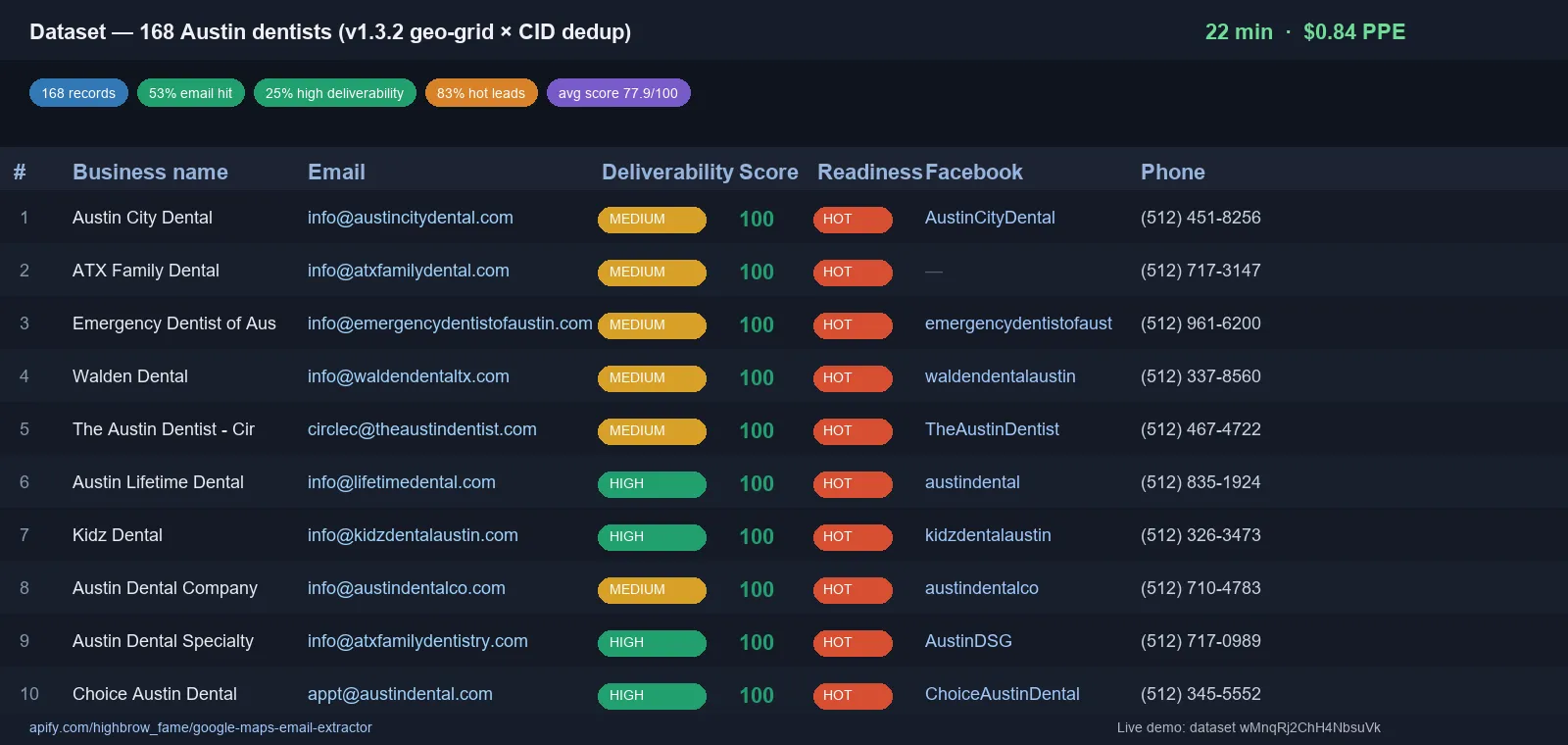 Dataset table — 168 Austin dentists, deliverability-graded, lead-scored