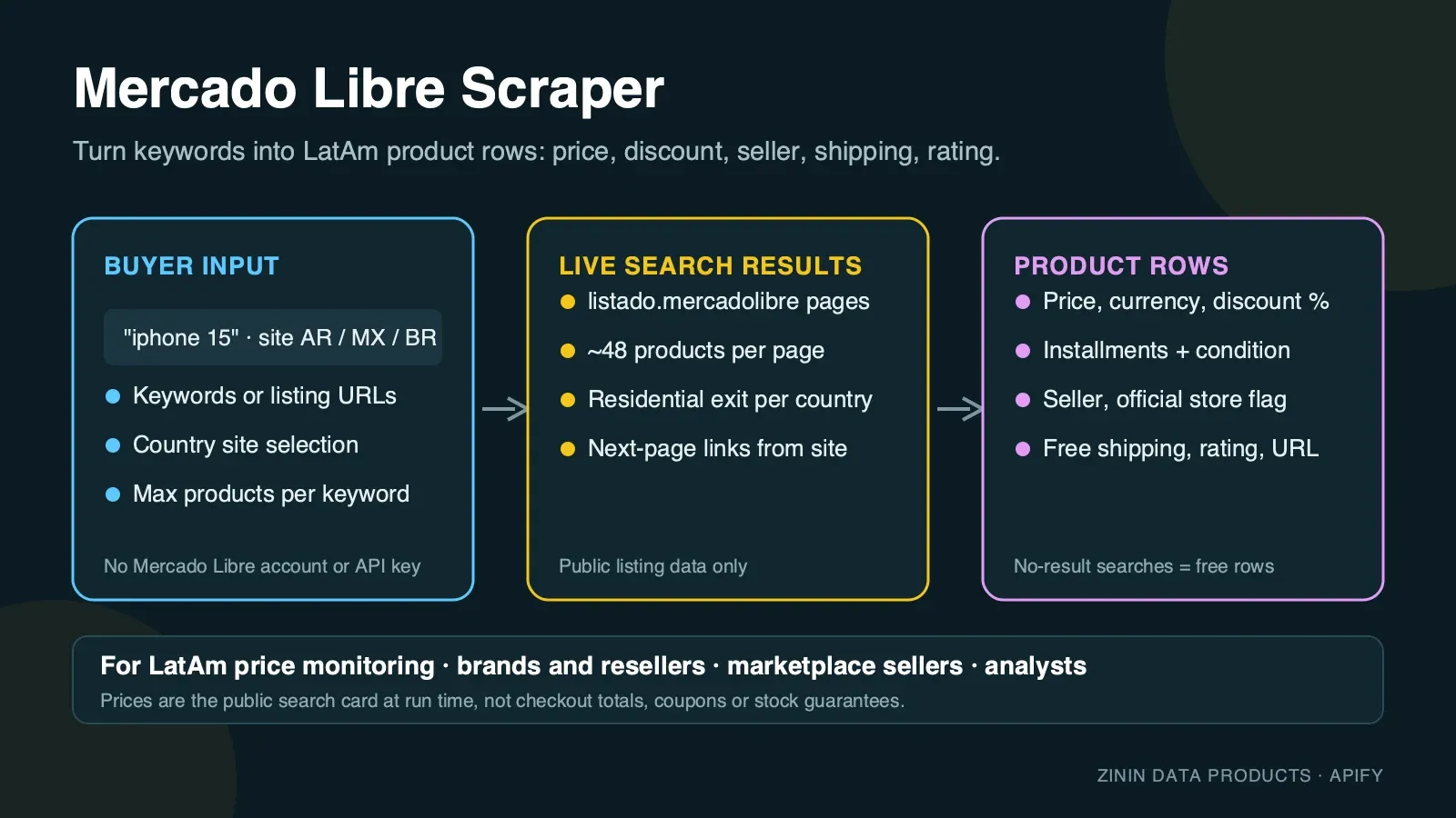 Mercado Libre Scraper — what goes in and what comes out