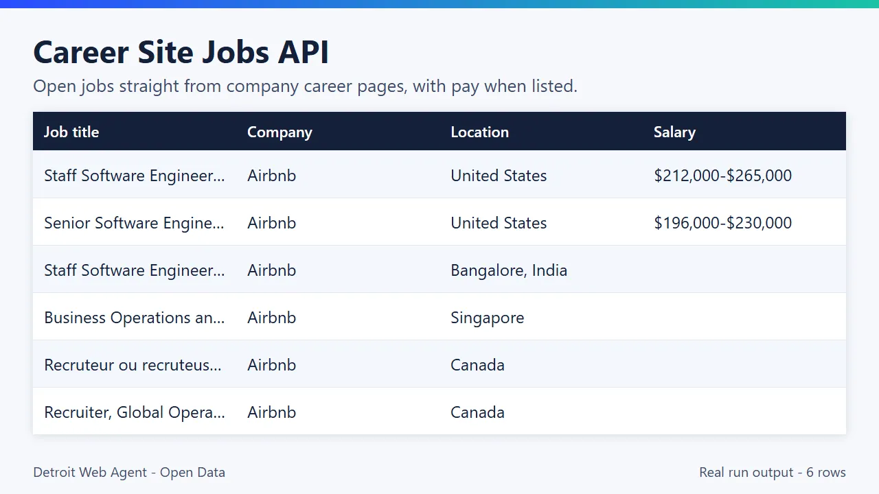 Career Site Jobs API output preview: real run results as a table