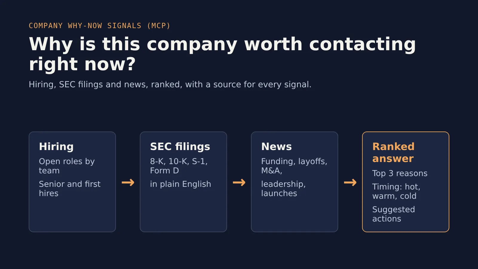 Hiring, SEC filings and news combined into a ranked answer with timing and suggested actions