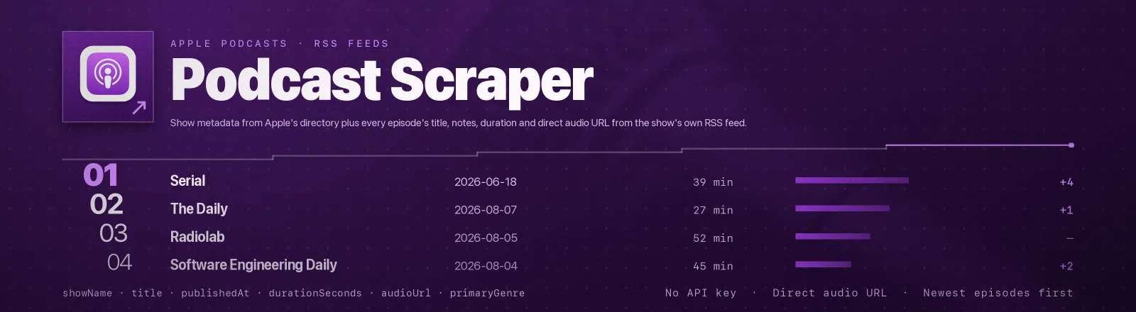 Podcast Scraper: Show metadata from Apple's directory plus every episode's title, notes, duration and direct audio URL from the show's own RSS feed