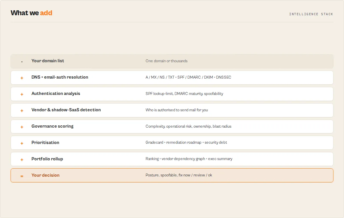 The intelligence stack — from your domain list through DNS resolution, authentication analysis, vendor detection, governance scoring and prioritisation to a decision