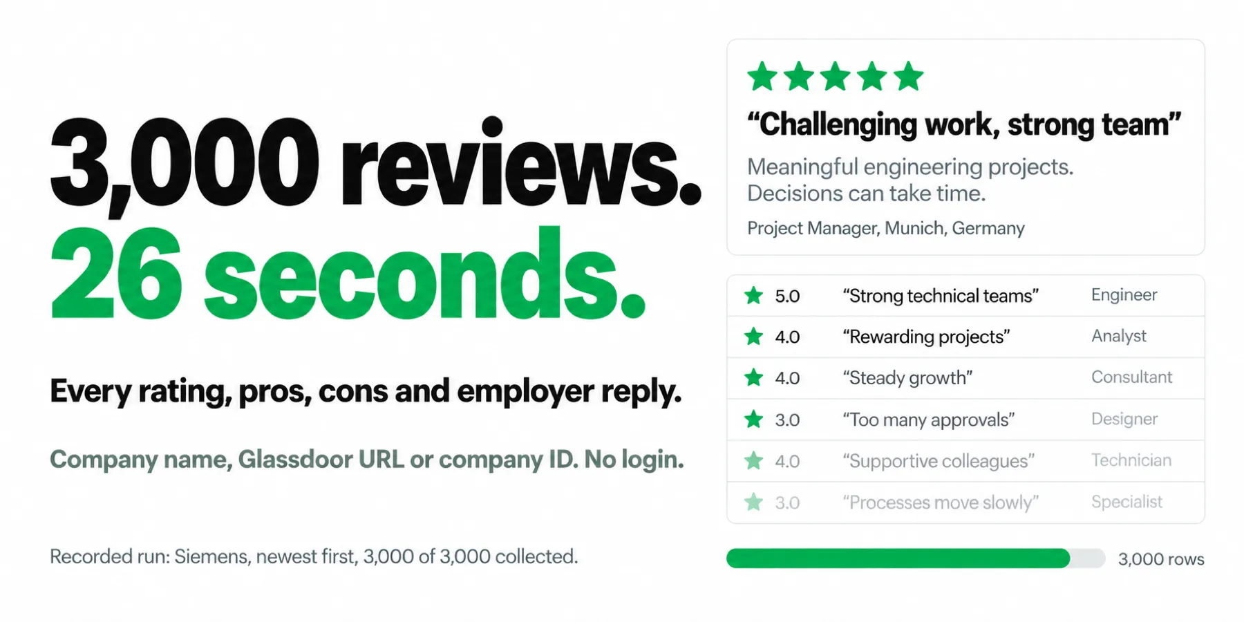 3,000 Glassdoor reviews in 26 seconds, with every rating, pros, cons and employer reply.