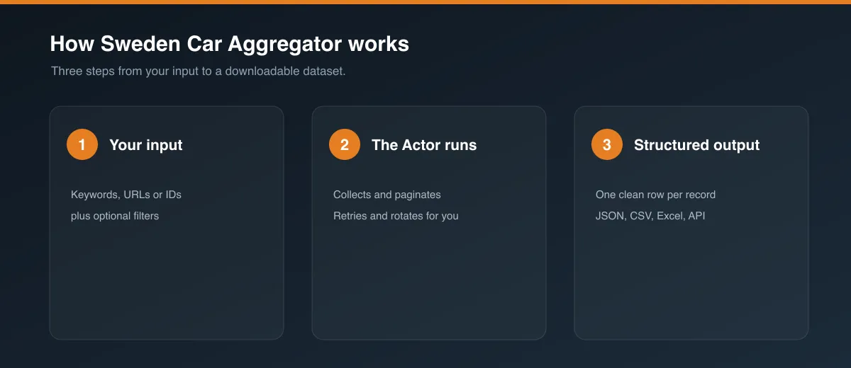 How Sweden Car Aggregator works