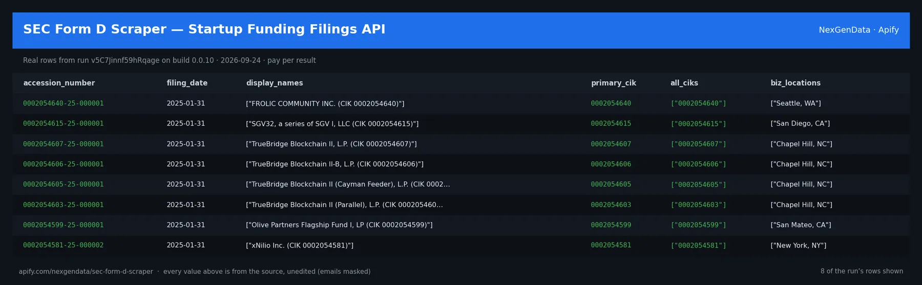 6 real rows delivered by SEC Form D Scraper — Startup Funding Filings API — run v5C7Jinnf59hRqage on build 0.0.10