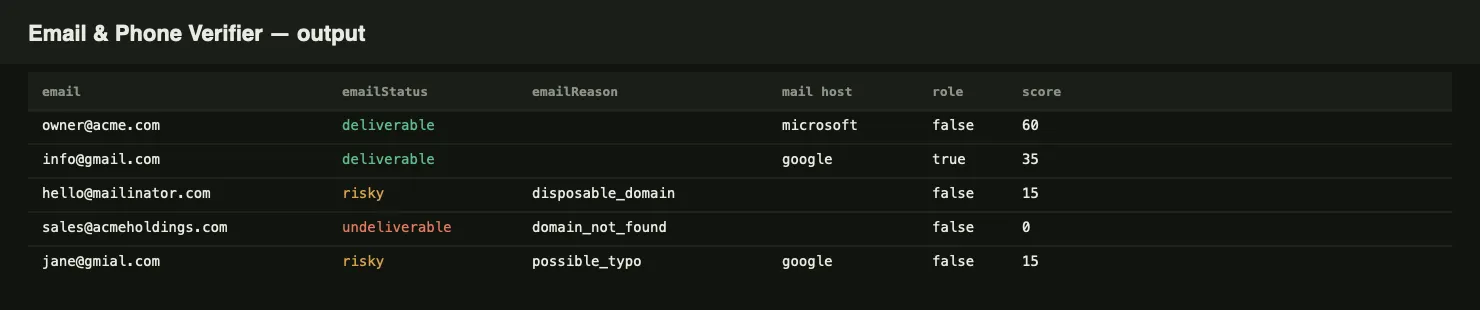 Bulk email verification output: deliverable, risky and undeliverable verdicts with the reason, mail host and role flag