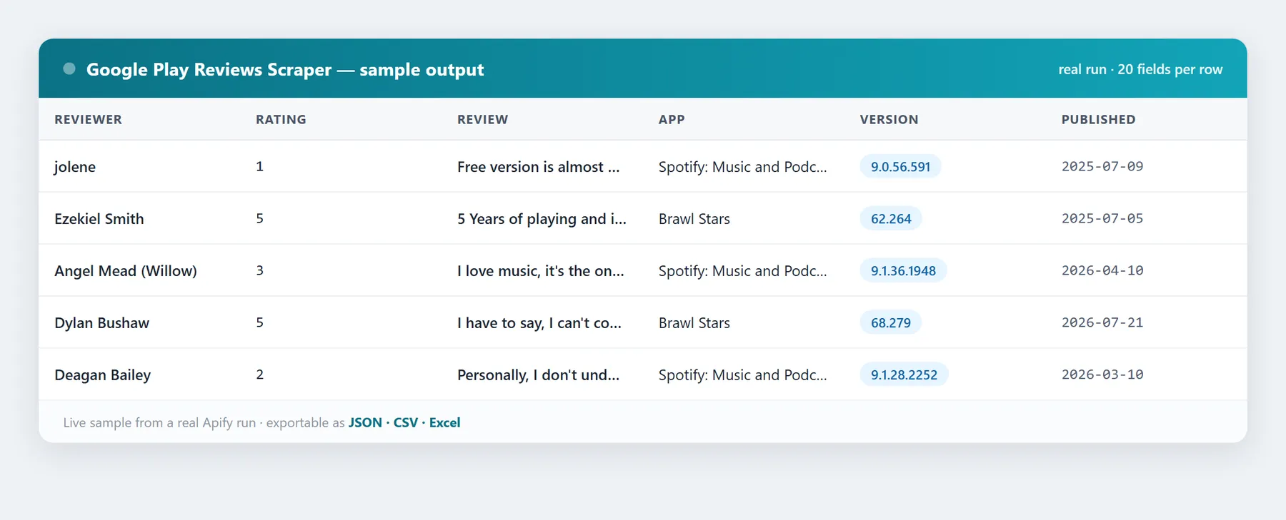 Google Play Reviews Scraper sample output — real data fields