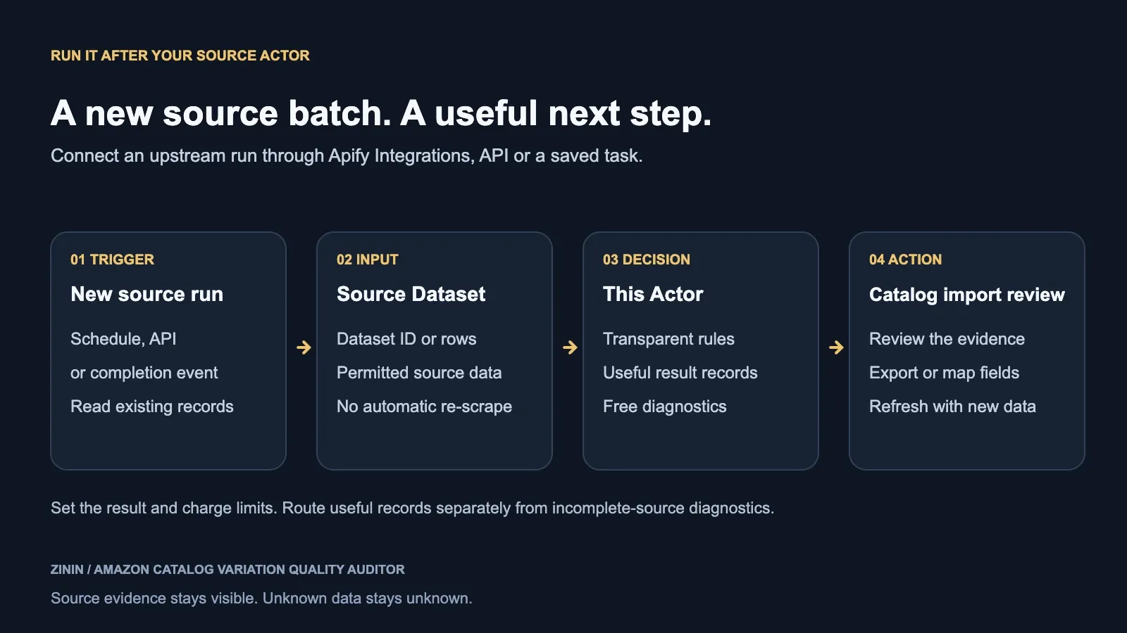 Amazon Catalog Variation Quality Auditor — workflow diagram