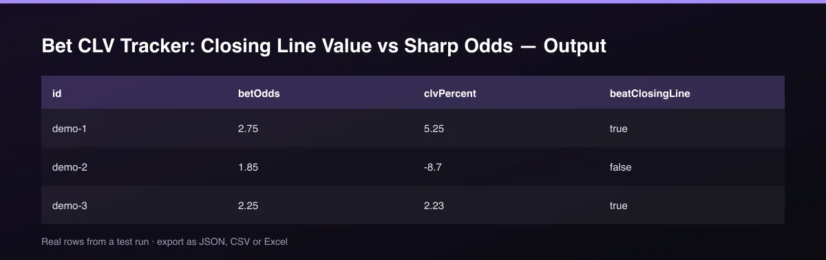 Bet CLV Tracker: Closing Line Value vs Sharp Odds dataset table