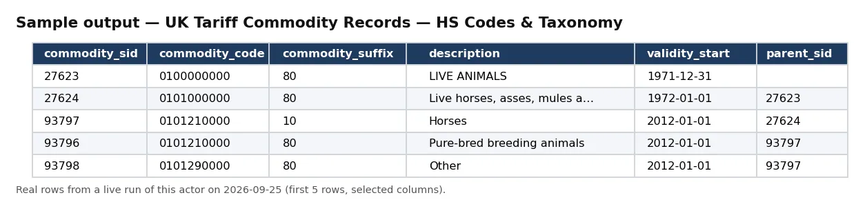 Sample output — UK Tariff Commodity Records — HS Codes & Taxonomy